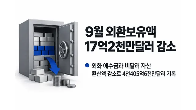 9월 외환보유액 17억2천만달러 감소 — 기사 주제를 표현한 AI 생성 개념 삽화