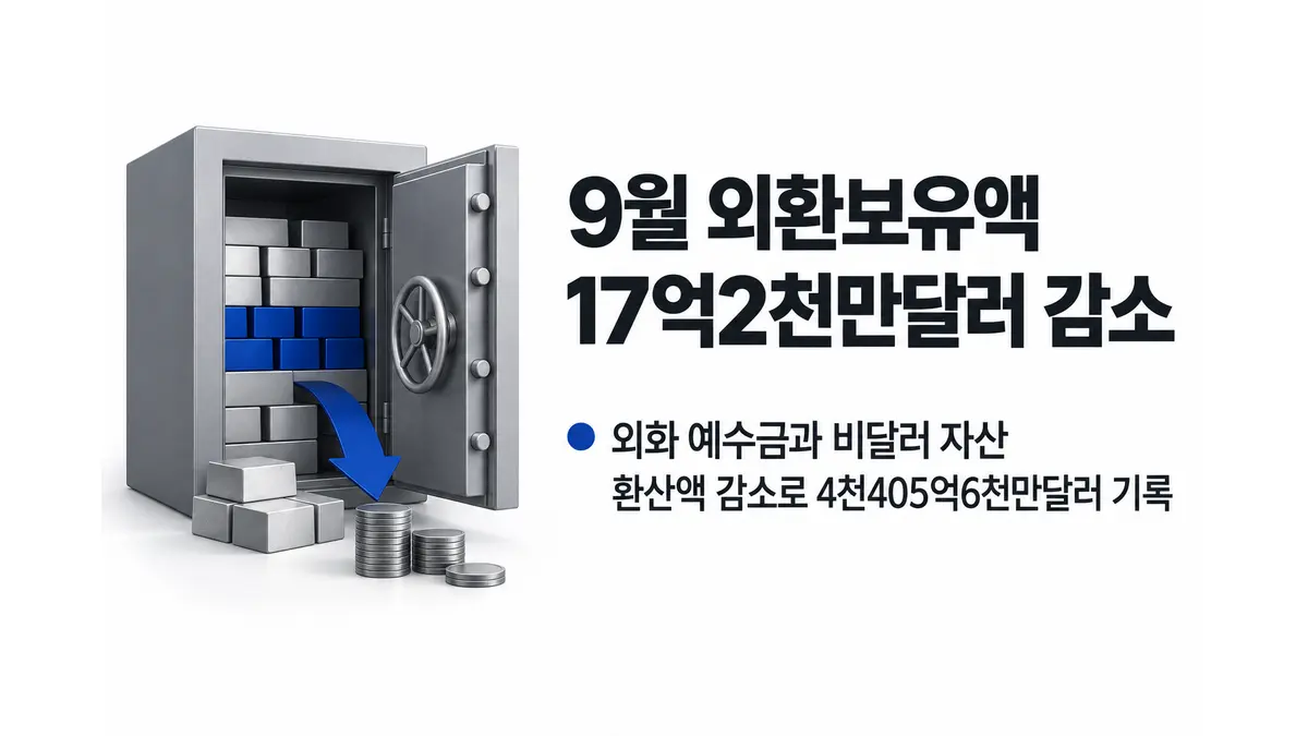 9월 외환보유액 17억2천만달러 감소 — 기사 주제를 표현한 AI 생성 개념 삽화