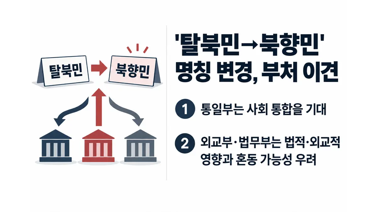 ‘탈북민→북향민’ 명칭 변경에 부처 이견 — 기사 주제를 표현한 AI 생성 개념 삽화